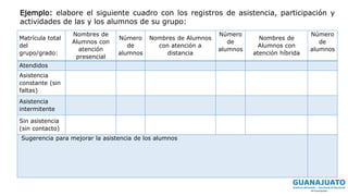 Matrícula total
del
grupo/grado:
Nombres de
Alumnos con
atención
presencial
Número
de
alumnos
Nombres de Alumnos
con atención a
distancia
Número
de
alumnos
Nombres de
Alumnos con
atención híbrida
Número
de
alumnos
Atendidos
Asistencia
constante (sin
faltas)
Asistencia
intermitente
Sin asistencia
(sin contacto)
Sugerencia para mejorar la asistencia de los alumnos
Ejemplo: elabore el siguiente cuadro con los registros de asistencia, participación y
actividades de las y los alumnos de su grupo:
 