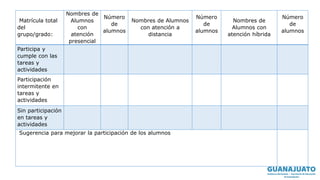 Matrícula total
del
grupo/grado:
Nombres de
Alumnos
con
atención
presencial
Número
de
alumnos
Nombres de Alumnos
con atención a
distancia
Número
de
alumnos
Nombres de
Alumnos con
atención híbrida
Número
de
alumnos
Participa y
cumple con las
tareas y
actividades
Participación
intermitente en
tareas y
actividades
Sin participación
en tareas y
actividades
Sugerencia para mejorar la participación de los alumnos
 