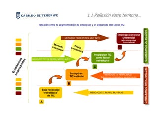 EL PAPEL DEL SECTOR TIC…sobre territorio…
                                                      1.1 Reflexión

                     Relación entre la segmentación de empresas y el desarrollo del sector TIC




                                                                                                                     SECTOR TIC COMPETITIVO
                                                                                                                      SECTOR TIC COMPETITIVO
                                                                                             Empresas con clave
                                             MERCADO TIC DE PERFIL MUY ALTO                     Diferencial
                                                                                                  (alta capacidad
                                                                                                    innovadora)
                                  Mer
                                     c                Of
                                inno ado           inno erta                                  D
                                    vad                vad
                                        or                 ora
                                                                      Incorporan TIC
                                                                        como factor
                MERCADO TIC DE PERFIL MEDIO ALTO
       ria as




                                                                        estratégico
          les
  pre tem




                                                                     C
em osis
     sa




                                                                                                                     SECTOR TIC NO COMPETITIVO
                                                                                                                      SECTOR TIC NO COMPETITIVO
 Ec




                                                 Incorporan                     MERCADO TIC PERFIL BAJO
                                                 TIC estándar             ( Soluciones comerciales y equipamiento)


                                               B
                        Baja necesidad
                         “estratégica”                            MERCADO TIC PERFIL MUY BAJO
                            de TIC

                       A
 