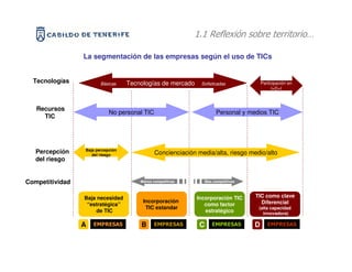 SEGMENTACION DE LAS EMPRESAS DEsobre territorio…
                                           1.1 Reflexión ACUERDO
                       A LA ADOPCION DE LAS TICs (Modelo Teórico)
                 La segmentación de las empresas según el uso de TICs


  Tecnologías           Básicas    Tecnologías de mercado     Sofisticadas               Participación en
                                                                                               I+D+I



   Recursos
                            No personal TIC                             Personal y medios TIC
     TIC




                 Baja percepción
   Percepción       del riesgo                Concienciación media/alta, riesgo medio/alto
   del riesgo


Competitividad                         Menos competitivas         Mas competitivas



                 Baja necesidad                              Incorporación TIC       TIC como clave
                                        Incorporación                                  Diferencial
                  “estratégica”                                 como factor
                                         TIC estandar                                 (alta capacidad
                     de TIC                                     estratégico             innovadora)

                 A   EMPRESAS          B      EMPRESAS        C      EMPRESAS        D      EMPRESAS
 