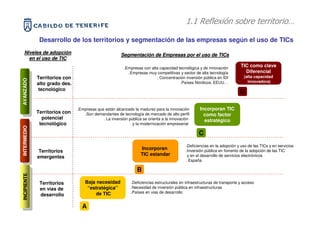 1.1 Reflexión sobre territorio…
                                  RELACION DEL MODELO TEÓRICO CON EL
               Desarrollo de los territorios y segmentación TERRITORIAL según el uso de TICs
                                            DESARROLLO de las empresas
  Niveles de adopción
             adopció                                    Segmentación de Empresas por el uso de TICs
                                                        Segmentació
    en el uso de TIC
                                                         .Empresas con alta capacidad tecnológica y de innovación
                                                                                                                           TIC como clave
                                                           .Empresas muy competitivas y sector de alta tecnología            Diferencial
              Territorios con                                             . Concentración inversión pública en IDI           (alta capacidad
 AVANZADO




                                                                                       .Países Nórdicos, EEUU…                 innovadora)
AVANZADO




              alto grado des.
               tecnológico
                                                                                                                           D

                                .Empresas que están alcanzado la madurez para la innovación         Incorporan TIC
              Territorios con      .Son demandantes de tecnología de mercado de alto perfil           como factor
                potencial                    . La inversión pública se orienta a la innovación        estratégico
               tecnológico                                    y la modernización empresarial
 INTERMEDIO
INTERMEDIO




                                                                                                   C
                                                                                            .Deficiencias en la adopción y uso de las TICs y en servicios
                                                                   Incorporan
               Territorios                                                                  .Inversión pública en fomento de la adopción de las TIC
                                                                   TIC estandar              y en el desarrollo de servicios electrónicos
              emergentes
                                                                                            . España

                                                                 B
 INCIPIENTE
INCIPIENTE




               Territorios          Baja necesidad           .Deficiencias estructurales en infraestructuras de transporte y acceso
               en vías de            “estratégica”           .Necesidad de inversión pública en infraestructuras
                                        de TIC               .Países en vias de desarrollo
               desarrollo

                                  A
 