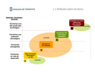 RELACION DEL MODELO TEÓRICO CON EL
                                              1.1 Reflexión sobre territorio…
                                  DESARROLLO TERRITORIAL

Desarrollo Tecnológico
           Tecnoló
      Territorial
                                                                              Empresas con clave
                                                                                 Diferencial
    Territorios con                                                              (alta capacidad
    alto grado des.                                                                innovadora)
                                                                                                   ESPAÑA
     tecnológico                                                               D

                                                             Incorporan TIC
    Territorios con                                            como factor
      potencial                                                estratégico
                                                  ESPAÑA
     tecnológico
                                                             C
                                              Incorporan
      Territorios                             TIC estándar
     emergentes

                                              B

     Territorios         Baja necesidad
                          “estratégica”
     en vías de
                             de TIC
     desarrollo
                                     ESPAÑA
                         A
 