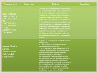 Elemento legal Protección Higiene Seguridad
REGLAMENTO
PARCIAL DE LA
LEY ORGÁNICA
DE
PREVENCIÓN,
CONDICIONES Y
MEDIO
AMBIENTE DE
TRABAJO
Artículo 4. Las enfermedades ocupacionales y
los accidentes de trabajo son de información y
declaración obligatoria ante el Instituto
Nacional de Prevención, Salud y Seguridad
Laborales debido a sus efectos en la salud
pública. En consecuencia, las autoridades en
el ejercicio de sus funciones, tendrán acceso a
esta información y a los datos personales de
salud de los trabajadores y las trabajadoras.
El Instituto Nacional de Prevención, Salud y
Seguridad Laborales presentará informes
periódicos al Ministerio de Salud sobre las
enfermedades ocupacionales y accidentes de
trabajo.
Norma Técnica
para la
Declaración de
Enfermedad
Ocupacional
Capítulo II. Investigación de la Enfermedad
Ocupacional
1. De la función de investigación de las
enfermedades ocupacionales
1.1. El Servicio de Seguridad y Salud en el
Trabajo, debe investigar las enfermedades
ocupacionales con el fin de explicar lo
sucedido, realizar el diagnóstico
correspondiente y adoptar los correctivos
necesarios, sin que esta actuación interfiera
con las competencias de las autoridades
públicas, además de asegurar la protección de
las trabajadoras y los trabajadores, contra
toda condición que perjudique su salud,
producto de la 15 actividad laboral y de las
condiciones en que ésta se efectúa.
 