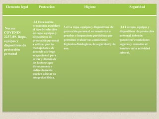 Elemento legal Protección Higiene Seguridad
Norma
COVENIN
2237-89. Ropa,
equipos y
dispositivos de
protección
personal
2.1 Esta norma
venezolana establece
el tipo de selección
de ropa, equipos y
dispositivos de
protección personal
a utilizar por los
trabajadores, de
acuerdo al riesgo
ocupacional para
evitar y disminuir
los factores que
directamente o
indirectamente
pueden afectar su
integridad física.
3.4 La ropa, equipos y dispositivos de
protección personal, se someterán a
pruebas e inspeccione periódicas que
permitan evaluar sus condiciones
higienico-fisiologicas, de seguridad y de
uso.
3.1 La ropa, equipos y
dispositivos de protección
personal deberán
garantizar condiciones
seguras y cómodas al
hombre en la actividad
laboral.
 