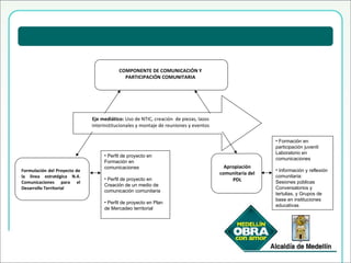 Actividades de Comunicación y Participación Comunitaria COMPONENTE DE COMUNICACIÓN Y PARTICIPACIÓN COMUNITARIA Apropiación comunitaria del PDL Formulación  del Proyecto de la  línea estratégica N.4. Comunicaciones para el Desarrollo Territorial  Eje mediático:  Uso de NTIC, creación  de piezas, lazos interinstitucionales y montaje de reuniones y eventos Perfil de proyecto en Formación en comunicaciones Perfil de proyecto en Creación de un medio de comunicación comunitaria   Perfil de proyecto en Plan de Mercadeo territorial Formación en participación juvenil :  Laboratorio en comunicaciones Información y reflexión comunitaria:  Sesiones públicas Conversatorios y tertulias , y  Grupos de base en instituciones educativas 