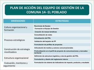 PLAN DE ACCIÓN DEL EQUIPO DE GESTIÓN DE LA COMUNA 14- EL POBLADO   DIMENSIONES  ESTRATEGIAS Cultura organizacional y formación Reuniones de Equipo Formación al Equipo de Gestión Creación de mesas temáticas Procesos estratégicos Consolidación de redes Actualización del PDL Validación del tarjetón de PP Formulación de perfiles de proyectos Construcción de estrategia movilizadora Articulación de medios y actores comunicacionales Profundización en el perfil de proyecto de comunicaciones y mercadeo territorial Estructura organizacional Definición de estructura logística y ruta de gestión del PDL Formulación y diseño del reglamento interno Evaluación, monitoreo y seguimiento Formulación de sistema de indicadores de impacto, producto y resultado 
