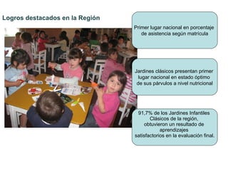 Primer lugar nacional en porcentaje  de asistencia según matrícula Jardines clásicos presentan primer  lugar nacional en estado óptimo  de sus párvulos a nivel nutricional 91,7% de los Jardines Infantiles  Clásicos de la región,  obtuvieron un resultado de  aprendizajes  satisfactorios en la evaluación final. Logros destacados en la Región 
