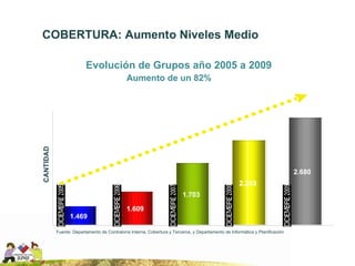 COBERTURA: Aumento Niveles Medio Fuente: Departamento de Contraloría Interna, Cobertura y Terceros, y Departamento de Informática y Planificación Evolución de Grupos año 2005 a 2009  Aumento de un 82% 1.469 1.609 1.703 2.203 2.680 CANTIDAD 
