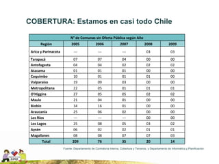 COBERTURA: Estamos en casi todo Chile Fuente: Departamento de Contraloría Interna, Cobertura y Terceros, y Departamento de Informática y Planificación N° de Comunas sin Oferta Pública según Año Región 2005 2006 2007 2008 2009 Arica y Parinacota --- --- --- 03 03 Tarapacá 07 07 04 00 00 Antofagasta 04 04 02 02 02 Atacama 01 01 01 00 00 Coquimbo 10 01 01 01 00 Valparaíso 19 09 03 00 00 Metropolitana 22 05 01 01 01 O’Higgins 27 05 05 02 02 Maule 21 04 01 00 00 Biobío 34 16 01 00 00 Araucanía 25 06 02 00 00 Los Ríos --- --- --- 00 00 Los Lagos 25 08 05 03 02 Aysén 06 02 02 01 01 Magallanes 08 08 07 07 03 Total 209 76 35 20 14 