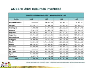 COBERTURA: Recursos Invertidos Fuente: Departamento de Contraloría Interna, Cobertura y Terceros, y Departamento de Informática y Planificación Inversión Pública en Salas Cunas y Niveles Medios de JUNJI Región 2006 2007 2008 2009 Arica y Parinacota ------------- 690.301.590 574.967.753 48.601.377 Tarapacá 319.190.772 375.996.050 1.531.025.351 1.225.869.572 Antofagasta 34.000.000 613.014.639 1.361.122.657 1.492.364.988 Atacama 67.081.632 432.842.198 1.540.239.121 2.022.034.207 Coquimbo 368.688.453 1.404.673.767 3.722.212.977 3.629.931.625 Valparaíso 595.714.425 2.667.404.891 7.964.272.948 7.070.095.519 Metropolitana 1.311.846.029 8.057.237.393 13.894.254.190 20.963.971.653 O’Higgins 95.006.096 1.569.722.699 2.465.620.989 2.361.600.000 Maule 296.391.430 2.724.149.856 3.865.083.058 7.098.644.800 Biobío 500.298.987 5.014.809.402 9.148.606.483 7.523.291.190 Araucanía 350.000.000 1.983.407.257 6.335.804.523 13.273.248.704 Los Ríos ------------- 940.747.472 1.972.245.518 4.037.754.559 Los Lagos 339.559.285 1.407.486.858 3.175.225.074 6.219.558.846 Aysén 213.016.006 610.552.468 895.115.065 180.000.000 Magallanes 36.867.770 200.000 476.467.058 1.177.708.707 Total 4.527.660.885 28.492.546.540 58.922.262.765 78.324.675.747 