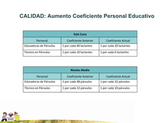CALIDAD: Aumento Coeficiente Personal Educativo Sala Cuna Personal Coeficiente Anterior Coeficiente Actual Educadoras de Párvulos 1 por cada 40 lactantes 1 por cada 20 lactantes Técnico en Párvulos 1 por cada 10 lactantes 1 por cada 6 lactantes Niveles Medio Personal Coeficiente Anterior Coeficiente Actual Educadoras de Párvulos 1 por cada 48 párvulos 1 por cada 32 párvulos Técnico en Párvulos 1 por cada 12 párvulos 1 por cada 10 párvulos 