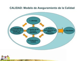 CALIDAD: Modelo de Aseguramiento de la Calidad 1. Liderazgo 2. Gestión   de los  Procesos   Educativos 3. Participación y Compromiso de la Familia y la   Comunidad 4. Protección y   Cuidado 5. Gestión y   Administración de   RRHH y   Financieros 6. Resultados 