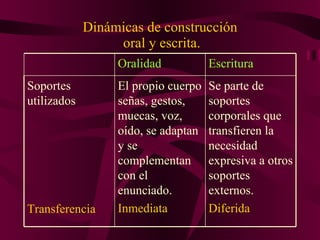 Dinámicas de construcción  oral y escrita. Oralidad Escritura Soportes utilizados Transferencia El propio cuerpo señas, gestos, muecas, voz, oído, se adaptan y se complementan con el enunciado. Inmediata Se parte de soportes corporales que transfieren la necesidad expresiva a otros soportes externos. Diferida 