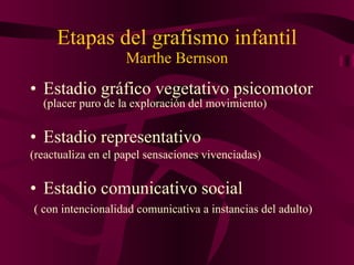Etapas del grafismo infantil Marthe Bernson Estadio gráfico vegetativo psicomotor   (placer puro de la exploración del movimiento) Estadio representativo (reactualiza en el papel sensaciones vivenciadas) Estadio comunicativo social ( con intencionalidad comunicativa a instancias del adulto) 