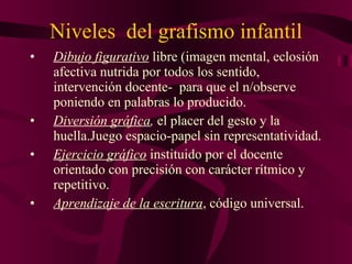 Niveles  del grafismo infantil Dibujo figurativo  libre (imagen mental, eclosión afectiva nutrida por todos los sentido, intervención docente-  para que el n/observe  poniendo en palabras lo producido. Diversión gráfica ,  el placer del gesto y la huella.Juego espacio-papel sin representatividad. Ejercicio gráfico  instituido por el docente orientado con precisión con carácter rítmico y repetitivo. Aprendizaje de la escritura , código universal. 