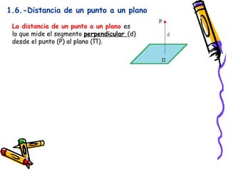 1.6.-Distancia de un punto a un plano

 La distancia de un punto a un plano es
 lo que mide el segmento perpendicular (d)
 desde el punto (P) al plano (Π).
 