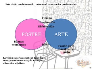 Esta visión cambia cuando tratamos el tema con los profesionales:

Tiempo
Imaginación
Elaboración

ARTE

POSTRE
Buenos
momentos

Ideas

Fusión de lo
visual con el
gusto

La visión experta concibe al dulce tanto
como postre como arte y le atribuye
diferentes adjetivos.

19

 