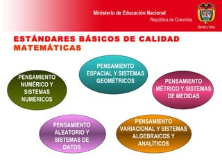 ESTÁNDARES BÁSICOS DE CALIDAD   MATEMÁTICAS PENSAMIENTO NUMÉRICO Y SISTEMAS NUMÉRICOS PENSAMIENTO ESPACIAL Y SISTEMAS GEOMÉTRICOS PENSAMIENTO MÉTRICO Y SISTEMAS DE MEDIDAS PENSAMIENTO ALEATORIO Y SISTEMAS DE DATOS PENSAMIENTO VARIACIONAL Y SISTEMAS ALGEBRAICOS Y ANALÍTICOS 