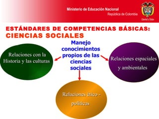Relaciones ético - políticas   Relaciones espaciales y ambientales   ESTÁNDARES DE COMPETENCIAS BÁSICAS:  CIENCIAS SOCIALES Manejo conocimientos propios de las ciencias sociales Relaciones con la Historia y las culturas  