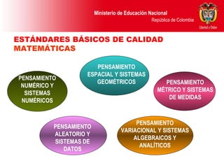 ESTÁNDARES BÁSICOS DE CALIDAD   MATEMÁTICAS PENSAMIENTO NUMÉRICO Y SISTEMAS NUMÉRICOS PENSAMIENTO ESPACIAL Y SISTEMAS GEOMÉTRICOS PENSAMIENTO MÉTRICO Y SISTEMAS DE MEDIDAS PENSAMIENTO ALEATORIO Y SISTEMAS DE DATOS PENSAMIENTO VARIACIONAL Y SISTEMAS ALGEBRAICOS Y ANALÍTICOS 