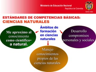 Me aproximo al  conocimiento  como científico -a natural. Manejo conocimientos propios de las ciencias naturales  Desarrollo compromisos personales y sociales  ESTÁNDARES DE COMPETENCIAS BÁSICAS:  CIENCIAS NATURALES Ámbitos de formación en ciencias naturales  