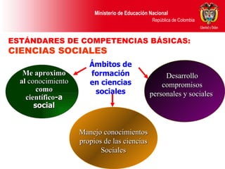 Me aproximo al  conocimiento  como científico -a social Manejo conocimientos propios de las ciencias Sociales Desarrollo compromisos personales y sociales  ESTÁNDARES DE COMPETENCIAS BÁSICAS:  CIENCIAS SOCIALES Ámbitos de formación en ciencias sociales 