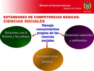 Relaciones ético - políticas   Relaciones espaciales y ambientales   ESTÁNDARES DE COMPETENCIAS BÁSICAS:  CIENCIAS SOCIALES Manejo conocimientos propios de las ciencias sociales Relaciones con la Historia y las culturas  