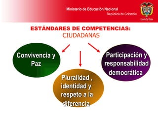 Convivencia y Paz Pluralidad , identidad y  respeto a la diferencia   Participación y responsabilidad democrática   ESTÁNDARES DE COMPETENCIAS:   CIUDADANAS 