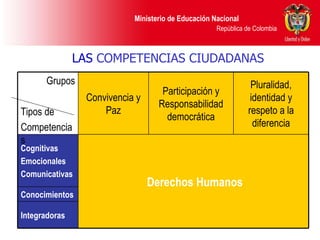 LAS   COMPETENCIAS CIUDADANAS Integradoras Conocimientos Derechos Humanos Cognitivas Emocionales Comunicativas Pluralidad, identidad y respeto a la diferencia Participación y Responsabilidad democrática Convivencia y Paz Grupos Tipos de Competencias 