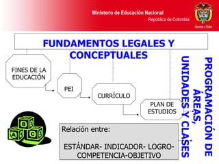 Relación entre: ESTÁNDAR- INDICADOR- LOGRO-COMPETENCIA-OBJETIVO PEI FUNDAMENTOS LEGALES Y CONCEPTUALES FINES DE LA EDUCACIÓN CURRÍCULO PLAN DE ESTUDIOS PROGRAMACIÓN DE ÁREAS, UNIDADES Y CLASES 