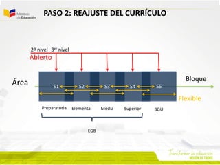 Bloque
PASO 2: REAJUSTE DEL CURRÍCULO
S1 S2 S3 S4 S5
Área
Flexible
Abierto
2º nivel 3er nivel
Preparatoria Elemental Media Superior BGU
EGB
 