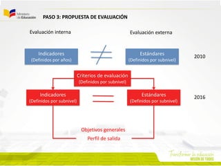 PASO 3: PROPUESTA DE EVALUACIÓN
Indicadores
(Definidos por años)
Estándares
(Definidos por subnivel)
Evaluación interna Evaluación externa
Criterios de evaluación
(Definidos por subnivel)
Indicadores
(Definidos por subnivel)
Estándares
(Definidos por subnivel)
2010
2016
Objetivos generales
Perfil de salida
 