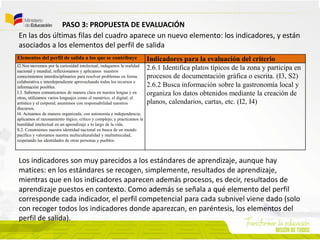 PASO 3: PROPUESTA DE EVALUACIÓN
En las dos últimas filas del cuadro aparece un nuevo elemento: los indicadores, y están
asociados a los elementos del perfil de salida
Los indicadores son muy parecidos a los estándares de aprendizaje, aunque hay
matices: en los estándares se recogen, simplemente, resultados de aprendizaje,
mientras que en los indicadores aparecen además procesos, es decir, resultados de
aprendizaje puestos en contexto. Como además se señala a qué elemento del perfil
corresponde cada indicador, el perfil competencial para cada subnivel viene dado (solo
con recoger todos los indicadores donde aparezcan, en paréntesis, los elementos del
perfil de salida).
Elementos del perfil de salida a los que se contribuye Indicadores para la evaluación del criterio
I2.Nos movemos por la curiosidad intelectual, indagamos la realidad
nacional y mundial, reflexionamos y aplicamos nuestros
conocimientos interdisciplinarios para resolver problemas en forma
colaborativa e interdependiente aprovechando todos los recursos e
información posibles.
I.3. Sabemos comunicarnos de manera clara en nuestra lengua y en
otras, utilizamos varios lenguajes como el numérico, el digital, el
artístico y el corporal; asumimos con responsabilidad nuestros
discursos.
I4. Actuamos de manera organizada, con autonomía e independencia;
aplicamos el razonamiento lógico, crítico y complejo; y practicamos la
humildad intelectual en un aprendizaje a lo largo de la vida.
S.2. Construimos nuestra identidad nacional en busca de un mundo
pacífico y valoramos nuestra multiculturalidad y multietnicidad,
respetando las identidades de otras personas y pueblos.
2.6.1 Identifica platos típicos de la zona y participa en
procesos de documentación gráfica o escrita. (I3, S2)
2.6.2 Busca información sobre la gastronomía local y
organiza los datos obtenidos mediante la creación de
planos, calendarios, cartas, etc. (I2, I4)
 