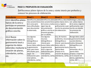 PASO 3: PROPUESTA DE EVALUACIÓN
Estándares Nivel 1 Nivel 2 Nivel 3 Nivel 4
2.6.1 Identifica platos
típicos de la zona y
participa en procesos
de documentación
gráfica o escrita.
Identifica los platos
más característicos
de la zona pero
tiene dificultades
para documentar
lo observado.
Identifica los platos
más característicos
de la zona y realiza
algún tipo de
documentación
gráfica o escrita en
procesos guiados
por un adulto.
Identifica y describe
platos típicos de la
zona y registra
gráficamente o por
escrito los procesos
de elaboración.
Distingue y describe
con platos típicos
de la zona y registra
gráficamente o por
escrito con detalle
los procesos de
elaboración.
2.6.2 Busca
información sobre la
gastronomía local y
organiza los datos
obtenidos mediante la
creación de planos,
calendarios, cartas,
etc.
Usa algunos
recursos
bibliográficos e
Intenet para
buscar datos sobre
la gastronomía
local, pero tiene
dificultades para
seguir las
indicaciones para
crear planos,
calendarios, cartas.
Etc.
Usa algunos
recursos
bibliográficos e
Intenet para
buscar datos sobre
la gastronomía
local y sigue las
indicaciones para
crear planos,
calendarios, cartas,
etc.
Usa, de manera
autónoma, recursos
bibliográficos e
Intenet para buscar
datos sobre la
gastronomía local y
aporta ideas
propias en la
creación de planos,
calendarios, cartas,
etc.
Recoge datos sobre
la gastronomía local
usando distintos
medios (búsqueda
bibliográfica y en
Internet,
entrevistas, etc.) y
aporta ideas
propias y originales
en la creación de
planos, calendarios,
cartas, etc.
2.6 Reconoce platos típicos de la zona y siente interés por probarlos y
conocer los procesos de elaboración.
 