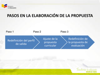 PASOS EN LA ELABORACIÓN DE LA PROPUESTA
Redefinición del perfil
de salida
Ajuste de la
propuesta
curricular
Redefinición de
la propuesta de
evaluación
Paso 1 Paso 2 Paso 3
 
