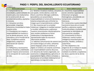 Somos justos porque: Somos innovadores porque: Somos solidarios porque:
J.1. Comprendemos las
necesidades y potencialidades de
nuestro país y nos involucramos
en la construcción de una
sociedad democrática, equitativa
e inclusiva.
J.2. Actuamos con ética,
generosidad, integridad,
coherencia y honestidad en todos
nuestros actos.
J.3. Procedemos con respeto y
responsabilidad con nosotros y
con las demás personas, con la
naturaleza y con el mundo de las
ideas. Cumplimos nuestras
obligaciones y exigimos la
observación de nuestros
derechos.
J.4. Reflejamos y reconocemos
nuestras fortalezas y debilidades
para ser mejores seres humanos
en la concepción de nuestro plan
de vida.
I.1. Tenemos iniciativas creativas, actuamos
con pasión, mente abierta y visión de
futuro; asumimos liderazgos auténticos,
procedemos con proactividad y
responsabilidad en la toma de decisiones y
estamos preparados para enfrentar los
riesgos que el emprendimiento conlleva.
I.2. Nos movemos por la curiosidad
intelectual, indagamos la realidad nacional
y mundial, reflexionamos y aplicamos
nuestros conocimientos interdisciplinarios
para resolver problemas en forma
colaborativa e interdependiente
aprovechando todos los recursos e
información posibles.
I.3. Sabemos comunicarnos de manera clara
en nuestra lengua y en otras, utilizamos
varios lenguajes como el numérico, el
digital, el artístico y el corporal; asumimos
con responsabilidad nuestros discursos.
I.4. Actuamos de manera organizada, con
autonomía e independencia; aplicamos el
razonamiento lógico, crítico y complejo; y
practicamos la humildad intelectual en un
aprendizaje a lo largo de la vida.
S.1. Asumimos responsabilidad
social y tenemos capacidad de
interactuar con grupos
heterogéneos, procediendo con
comprensión, empatía y
tolerancia.
S.2. Construimos nuestra identidad
nacional en busca de un mundo
pacífico y valoramos nuestra
multiculturalidad y multietnicidad,
respetando las identidades de
otras personas y pueblos.
S.3. Armonizamos lo físico e
intelectual; usamos nuestra
inteligencia emocional para ser
positivos, flexibles, cordiales y
autocríticos.
S.4. Nos adaptamos a las
exigencias de un trabajo en equipo
en el que comprendemos la
realidad circundante y respetamos
las ideas y aportes de las demás
personas.
PASO 1: PERFIL DEL BACHILLERATO ECUATORIANO
 