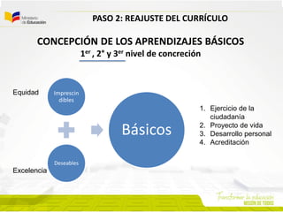 CONCEPCIÓN DE LOS APRENDIZAJES BÁSICOS
1er , 2° y 3er nivel de concreción
Equidad
Excelencia
Imprescin
dibles
Deseables
Básicos
PASO 2: REAJUSTE DEL CURRÍCULO
1. Ejercicio de la
ciudadanía
2. Proyecto de vida
3. Desarrollo personal
4. Acreditación
 