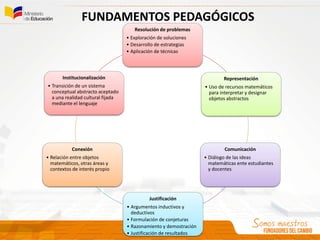 FUNDAMENTOS PEDAGÓGICOS
Resolución de problemas
• Exploración de soluciones
• Desarrollo de estrategias
• Aplicación de técnicas
Representación
• Uso de recursos matemáticos
para interpretar y designar
objetos abstractos
Comunicación
• Diálogo de las ideas
matemáticas ente estudiantes
y docentes
Justificación
• Argumentos inductivos y
deductivos
• Formulación de conjeturas
• Razonamiento y demostración
• Justificación de resultados
Conexión
• Relación entre objetos
matemáticos, otras áreas y
contextos de interés propio
Institucionalización
• Transición de un sistema
conceptual abstracto aceptado
a una realidad cultural fijada
mediante el lenguaje
 