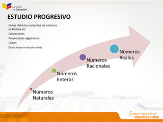 ESTUDIO PROGRESIVO
Números
Naturales
Números
Enteros
Números
Racionales
Números
Reales
En los distintos conjuntos de números
se trabaja en:
Operaciones
Propiedades algebraicas
Orden
Ecuaciones e inecuaciones
 