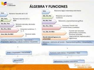 ÁLGEBRA Y FUNCIONES
Relaciones lógico matemáticas del entono
Relaciones con conjuntos
numéricos
Función real, funciones
polinomiales y sucesiones,
funciones racionales,
trigonométricas; exponenciales y
logarítmicas
Funciones: Función real
Función lineal y cuadrática
Relaciones y representaciones gráficas
1ero
2do, 3ro, 4to
5to, 6to, 7mo
8vo, 9no, 10mo
1ro, 2do, 3ro BGU
Mundo laboral/ingreso a la
universidad
Relaciones + Definición de función + Representación gráfica + Interpretación y
análisis
Aplicaciones y modelos matemáticos
Funciones reales básicas + Propiedades + Tipos
+
+
Números naturales de 0 a 10
Números naturales de 0 a
9999
Conjuntos numéricos: Z,
Q, R
Números naturales, decimales
positivos.
1ero
2do, 3ero,
4to
5to, 6to, 7mo
8vo, 9no, 10mo
1ero, 2do, 3ro BGU
Conjuntos numéricos importantes + Operaciones +
Propiedades algebraicas + Cálculo numérico + Ecuaciones
Aplicaciones
Orden + Propiedades + Inecuaciones
+
+
Números reales
R
 