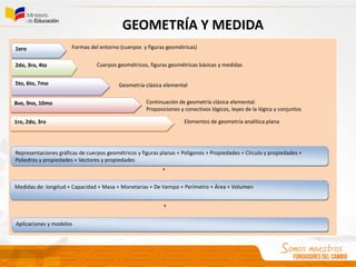GEOMETRÍA Y MEDIDA
Formas del entorno (cuerpos y figuras geométricas)
Cuerpos geométricos, figuras geométricas básicas y medidas
Geometría clásica elemental
1ero
2do, 3ro, 4to
5to, 6to, 7mo
8vo, 9no, 10mo
1ro, 2do, 3ro
Representaciones gráficas de cuerpos geométricos y figuras planas + Polígonos + Propiedades + Círculo y propiedades +
Poliedros y propiedades + Vectores y propiedades
Aplicaciones y modelos
Medidas de: longitud + Capacidad + Masa + Monetarias + De tiempo + Perímetro + Área + Volumen
+
+
Continuación de geometría clásica elemental.
Proposiciones y conectivos lógicos, leyes de la lógica y conjuntos
Elementos de geometría analítica plana
 