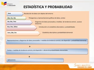 ESTADÍSTICA Y PROBABILIDAD
Recolección de datos con objetos del entorno
Pictogramas y representaciones gráficas de datos, conteo
Diagramas de datos procesados y medidas de tendencia central , sucesos
aleatorios
1ero
2do, 3ro, 4to
5to, 6to, 7mo
8vo, 9no, 10mo
1ero, 2do, 3ro
Representaciones y diagramas de datos procesados + medidas de tendencia central y de dispersión + probabilidad elemental
Aplicaciones
Conteo + medidas de tendencia central y de dispersión + cálculo de probabilidades elementales
+
+
Introducción a la estadística descriptiva y probabilidades
Estadística descriptiva y probabilidad elemental
 