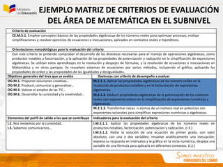 EJEMPLO MATRIZ DE CRITERIOS DE EVALUACIÓN
DEL ÁREA DE MATEMÁTICA EN EL SUBNIVEL
Criterio de evaluación
CE.M.5.1. Emplear conceptos básicos de las propiedades algebraicas de los números reales para optimizar procesos, realizar
simplificaciones y resolver ejercicios de ecuaciones e inecuaciones, aplicados en contextos reales e hipotéticos.
Orientaciones metodológicas para la evaluación del criterio
Con este criterio se pretende comprobar el desarrollo de las destrezas necesarias para el manejo de operaciones algebraicas, como
productos notables y factorización, y la aplicación de las propiedades de potenciación y radicación en la simplificación de expresiones
algebraicas. Se utilizan estos aprendizajes en la resolución y despejes de fórmulas, y la resolución de ecuaciones e inecuaciones en
Matemática y en otros pampos. Se resuelven sistemas de ecuaciones por varios métodos, incluyendo el gráfico, aplicando las
propiedades de orden y las propiedades de las igualdades y desigualdades.
Objetivos generales del área que se evalúa Destrezas con criterio de desempeño a evaluar
OG.M.1. Proponer soluciones creativas…
OG.M.2. Producir, comunicar y generalizar…
OG.M.4. Valorar el empleo de las TIC…
OG.M.6. Desarrollar la curiosidad y la creatividad…
M.5.1.1. Aplicar las propiedades algebraicas de los número reales en la
resolución de productos notables y en la factorización de expresiones
algebraicas.
M.5.1.2. Deducir propiedades algebraicas de la potenciación de los números
reales con exponente entero en la simplificación de expresiones numéricas y
algebraicas.
M.2.1.3. Transformar raíces n-ésimas de un número real en potencias con
exponentes racionales para simplificar expresiones numéricas y algebraicas.
Elementos del perfil de salida a los que se contribuye Indicadores para la evaluación del criterio
I.2. Nos movemos por la curiosidad…
I.3. Sabemos comunicarnos…
I.M.5.1.1. Aplicar las propiedades algebraicas de los números reales en
productos notables, factorización, potenciación y radicación. (I.3.)
I.M.5.1.2. Hallar la solución de una ecuación de primer grado, con valor
absoluto, con una o dos variables; resuelve analíticamente una inecuación;
expresa su respuesta en intervalos y la gráfica en la recta numérica; despeja una
variable de una fórmula para aplicarla en diferentes contestos. (I.2.)
 