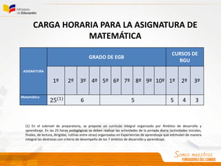 CARGA HORARIA PARA LA ASIGNATURA DE
MATEMÁTICA
ASIGNATURA
GRADO DE EGB
CURSOS DE
BGU
1º 2º 3º 4º 5º 6º 7º 8º 9º 10º 1º 2º 3º
Matemática
6 5 5 4 3
(1) En el subnivel de preparatoria, se propone un currículo integral organizado por Ámbitos de desarrollo y
aprendizaje. En las 25 horas pedagógicas se deben realizar las actividades de la jornada diaria (actividades iniciales,
finales, de lectura, dirigidas, rutinas entre otras) organizadas en Experiencias de aprendizaje que estimulen de manera
integral las destrezas con criterio de desempeño de los 7 ámbitos de desarrollo y aprendizaje.
 