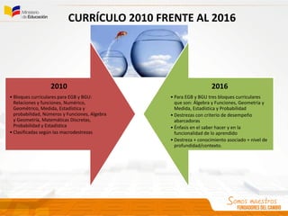 CURRÍCULO 2010 FRENTE AL 2016
2010
• Bloques curriculares para EGB y BGU:
Relaciones y funciones, Numérico,
Geométrico, Medida, Estadística y
probabilidad, Números y Funciones, Algebra
y Geometría, Matemáticas Discretas,
Probabilidad y Estadística
• Clasificadas según las macrodestrezas
2016
• Para EGB y BGU tres bloques curriculares
que son: Álgebra y Funciones, Geometría y
Medida, Estadística y Probabilidad
• Destrezas con criterio de desempeño
abarcadoras
• Énfasis en el saber hacer y en la
funcionalidad de lo aprendido
• Destreza + conocimiento asociado + nivel de
profundidad/contexto.
 