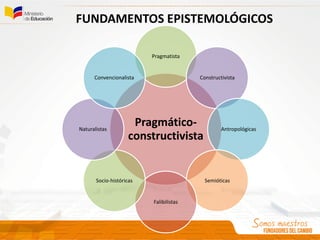 FUNDAMENTOS EPISTEMOLÓGICOS
Pragmático-
constructivista
Pragmatista
Constructivista
Antropológicas
Semióticas
Falibilistas
Socio-históricas
Naturalistas
Convencionalista
 