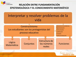 RELACIÓN ENTRE FUNDAMENTACIÓN
EPISTEMOLÓGICA Y EL CONOCIMIENTO MATEMÁTICO
Interpretar y resolver problemas de la
vida
Constructivismo
Los estudiantes son los protagonistas del
proceso educativo
Lógica
Matemática
Conjuntos
Estructura de
los números
reales
Resolución de problemas
Representación
Comunicación
Justificación
Conexión
Institucionalización
Funciones
 