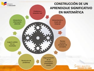 CONSTRUCCIÓN DE UN
APRENDIZAJE SIGNIFICATIVO
EN MATEMÁTICAProblema o
situación real
Interpretación a
través del
lenguaje
Plantea
acciones
alrededor de
conceptos
Argumentación
de los
conceptos y
propiedades
usadas
Resolución de
problemas
Juzga la validez
de sus
resultados
Interpreta la
información
obtenida
 