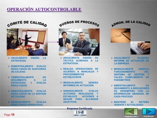OPERACIÓN AUTOCONTROLABLE




   ANUALMENTE    DISEÑA   LA    ANUALMENTE   DISEÑA     SU    ANUALMENTE     ELABORA
    ESTRATEGIA.                   TÁCTICA ALINEADA A      LA     INFORME DE ACTUACIÓN DE
                                  ESTRATEGIA.                    LA EMPRESA.
   SEMESTRALMENTE EVALÚA
    RESULTADOS DE AUDITORÍAS     REALIZA OPERACIONES DE        MENSUALMENTE    VERIFICA
    DE CALIDAD.                   ACUERDO A MANUALES Y           FUNCIONAMIENTO       DEL
                                  PROCEDIMIENTOS                 SISITEMA DE GESTIÓN Y
   TRIMESTRALMENTE       DÁ      ESTABLECIDOS                   VALIDA CUMPLIMIENTO DE
    SEGUMIENTO      A     LA                                     PARÁMETROS
    ESTRATEGIA   Y    EVALÚA     MENSUALMENTE     GENERA
    RESULTADOS                    INFORMES DE ACTUACIÓN.        BIMESTRALMENTE         DA
                                                                 SEGUIMIENTO A INDICADORES
   BIMESTRALMENTE   EVALÚA      SEMANALMENTE      EVALUA       DE DESEMPEÑO CON LA
    RESULTADOS DE LA GESTION      ACCIONES REALIZADAS Y          INFORMACIÓN EMANADA DE
    DE CALIDAD                    ESTABLECE    ACCIONES A        CADA PROCESO
                                  SEGUIR  PARA   ALCANZAR
   MENSUALMENTE     EVALÚA       OBJETIVOS.                    MANTIENE     EL   SISTEMA
    RESULTADOS OPERATIVOS,                                       VIGENTE Y ACTUALIZADO
                                    Empresa Certificada

Page 10
                                                                        <regresa ant.>   <continua>
 