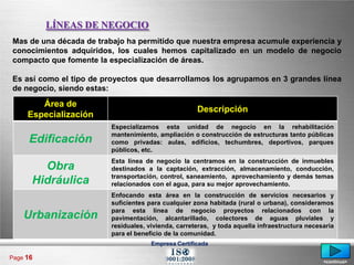 LÍNEAS DE NEGOCIO
Mas de una década de trabajo ha permitido que nuestra empresa acumule experiencia y
conocimientos adquiridos, los cuales hemos capitalizado en un modelo de negocio
compacto que fomente la especialización de áreas.

Es así como el tipo de proyectos que desarrollamos los agrupamos en 3 grandes línea
de negocio, siendo estas:

        Área de
                                                    Descripción
     Especialización
                        Especializamos esta unidad de negocio en la rehabilitación
                        mantenimiento, ampliación o construcción de estructuras tanto públicas
     Edificación        como privadas: aulas, edificios, techumbres, deportivos, parques
                        públicos, etc.
                        Esta línea de negocio la centramos en la construcción de inmuebles
        Obra            destinados a la captación, extracción, almacenamiento, conducción,
                        transportación, control, saneamiento, aprovechamiento y demás temas
      Hidráulica        relacionados con el agua, para su mejor aprovechamiento.
                        Enfocando esta área en la construcción de servicios necesarios y
                        suficientes para cualquier zona habitada (rural o urbana), consideramos
                        para esta línea de negocio proyectos relacionados con la
    Urbanización        pavimentación, alcantarillado, colectores de aguas pluviales y
                        residuales, vivienda, carreteras, y toda aquella infraestructura necesaria
                        para el beneficio de la comunidad.
                                     Empresa Certificada

Page 16
                                                                                              <continua>
 